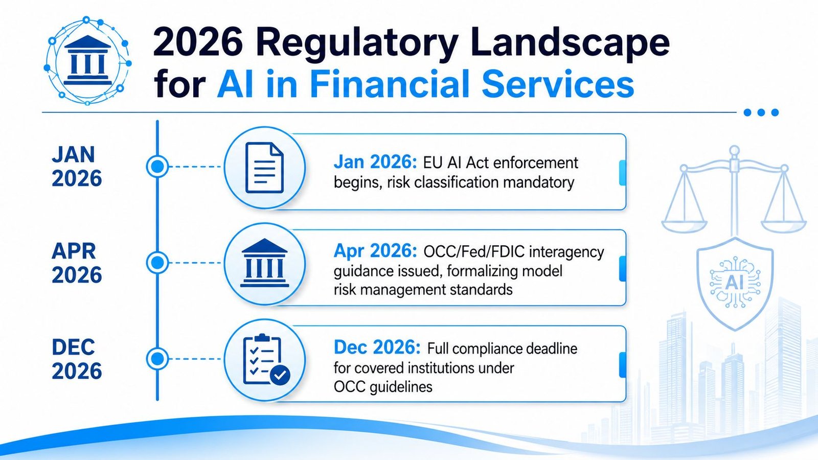 A timeline graphic showing key 2026 regulatory milestones for AI adoption within the financial services sector.