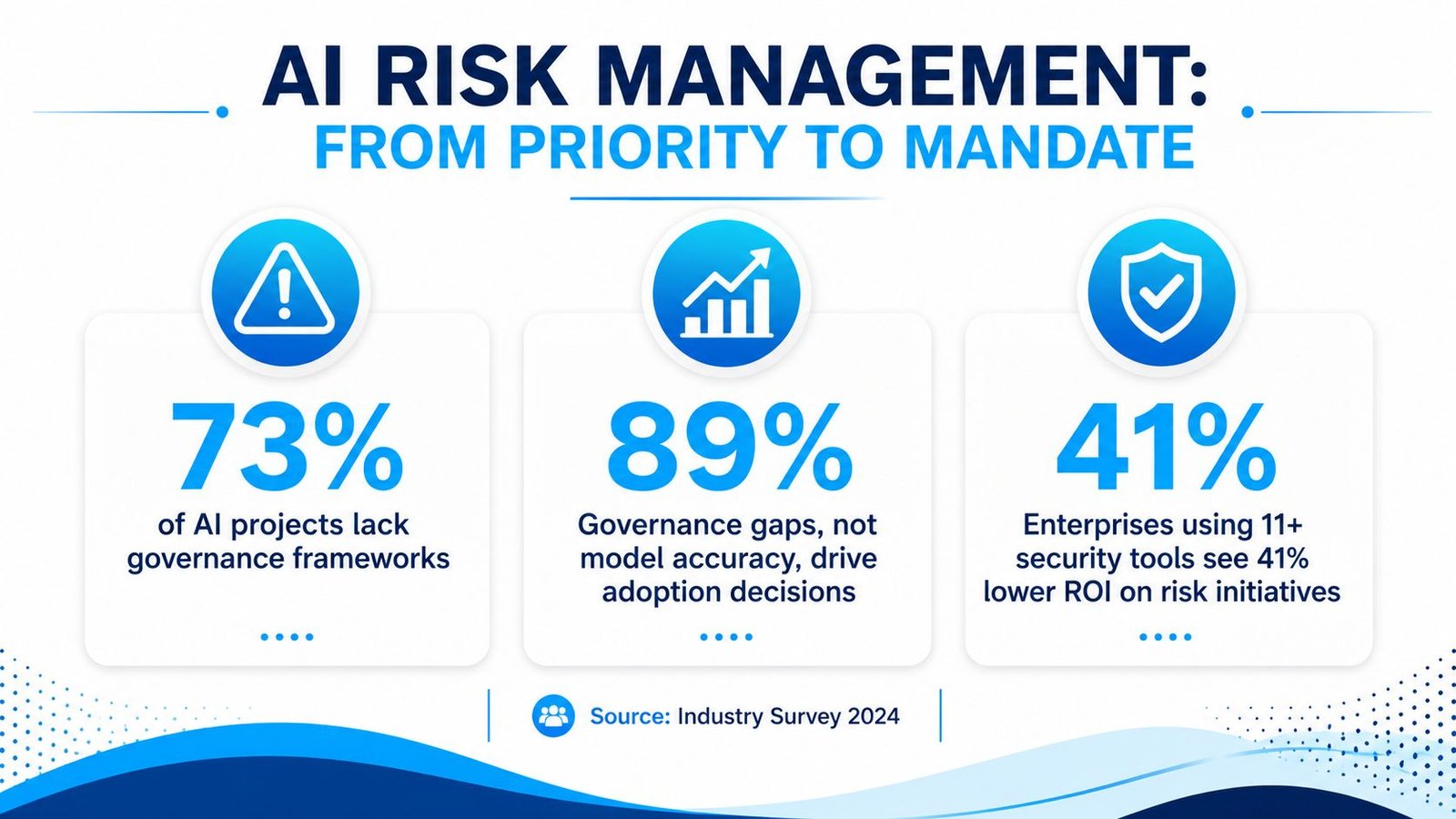 An infographic titled AI Risk Management showcasing statistics about governance gaps, adoption decisions, and security tool ROI.