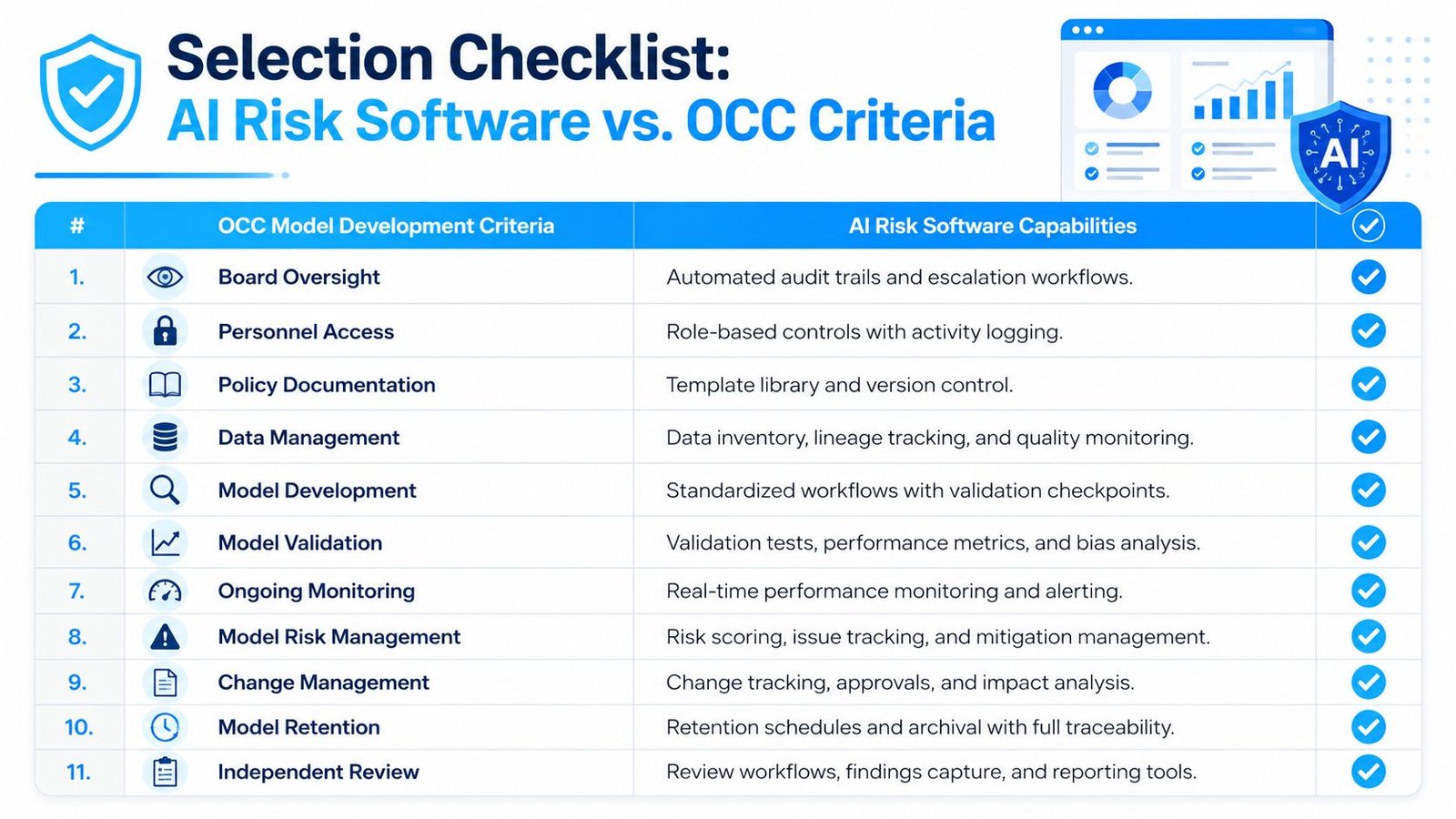 A selection checklist table comparing OCC model development criteria against specific AI risk management software capabilities.