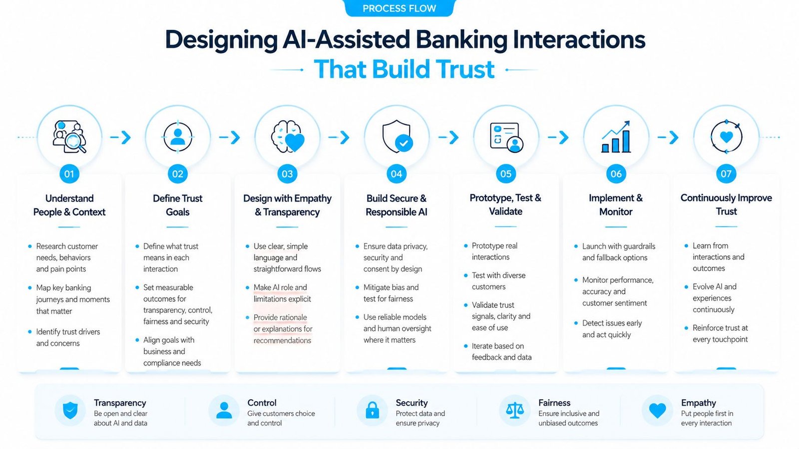 A process flow diagram illustrating seven steps for designing AI-assisted banking interactions that build customer trust.
