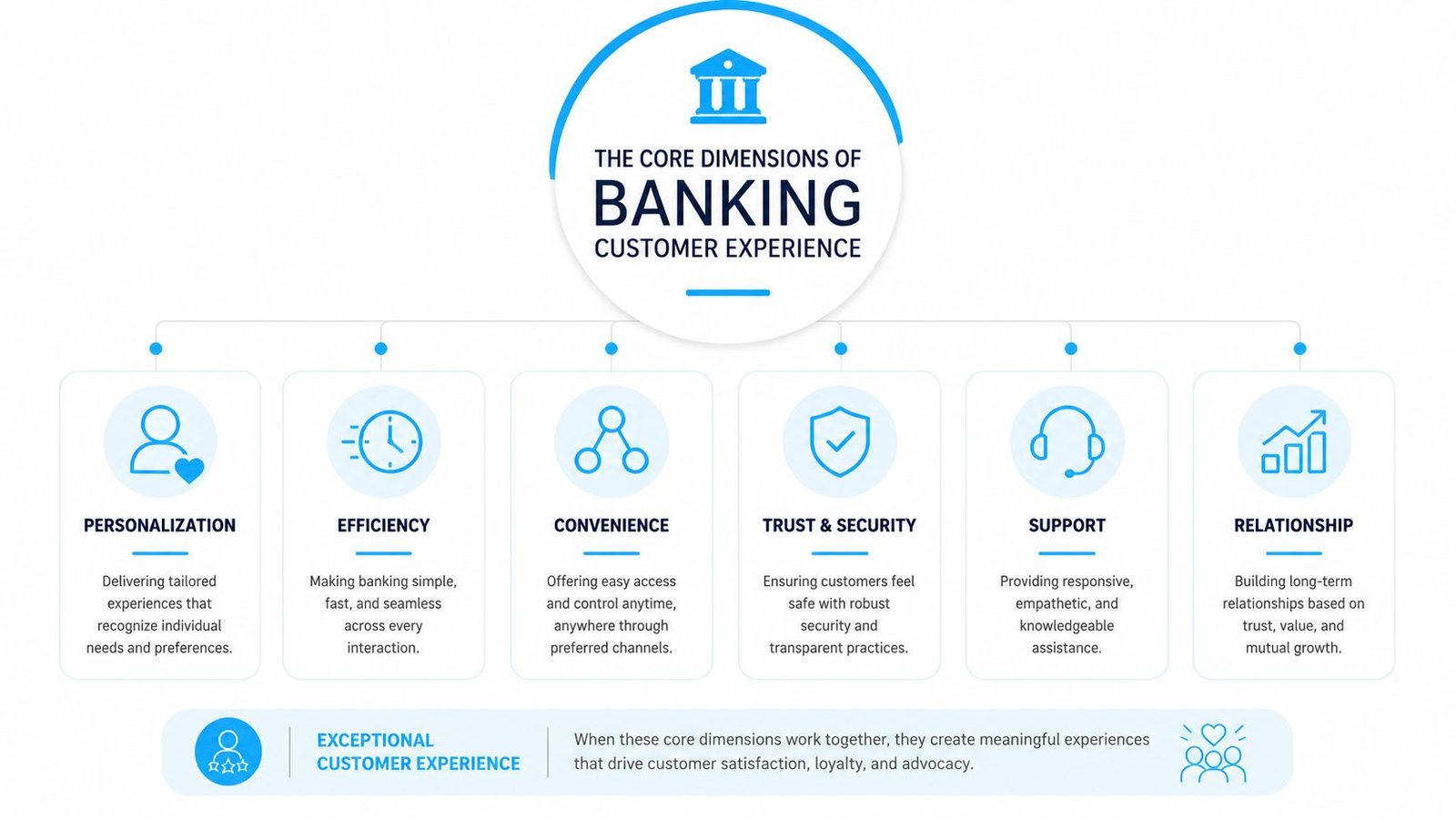 A diagram outlining the six core dimensions of banking customer experience including personalization, efficiency, convenience, trust, support, and relationships.