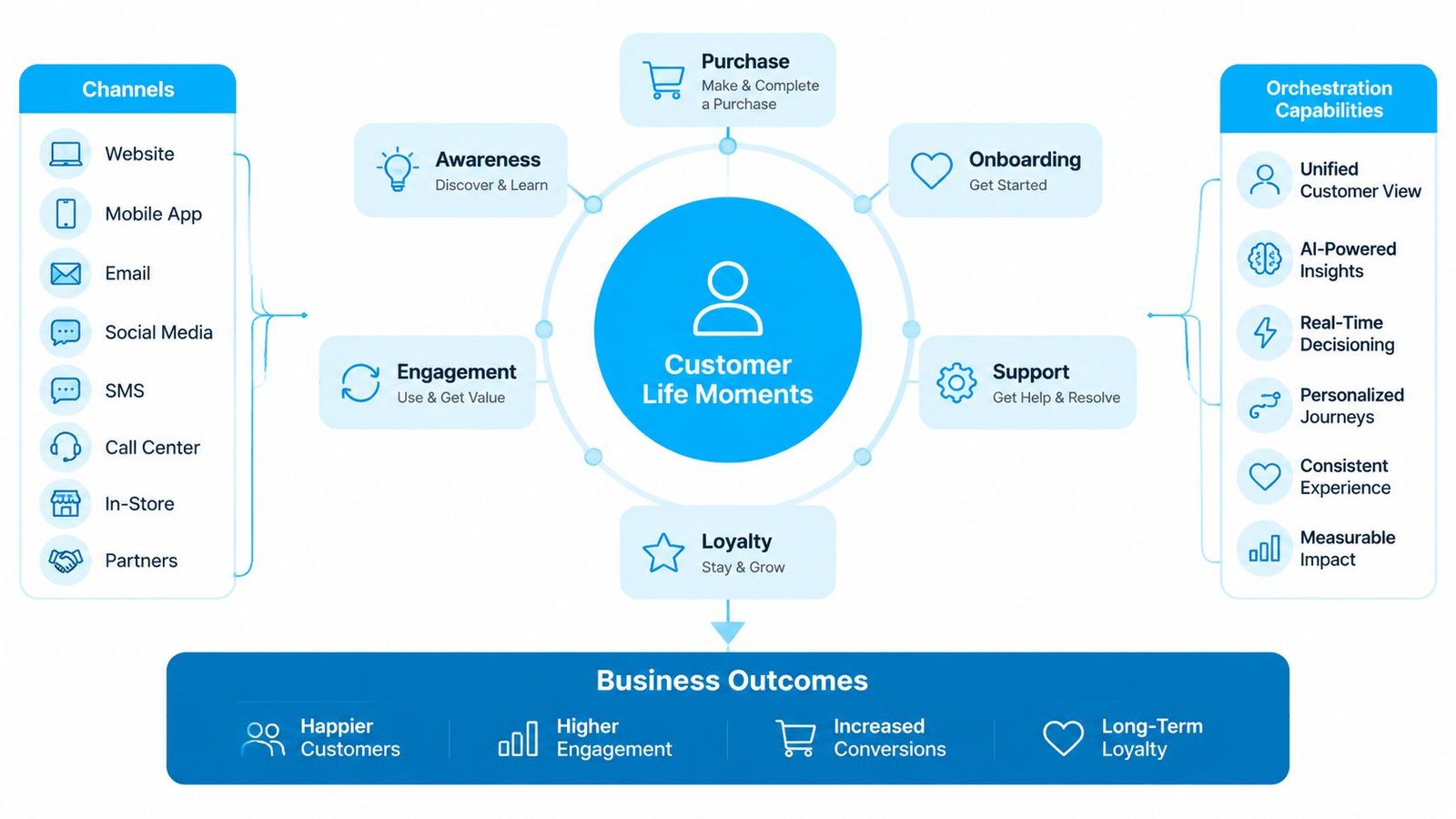 A diagram illustrating the customer lifecycle, featuring channels, orchestration capabilities, and business outcomes for improved engagement.