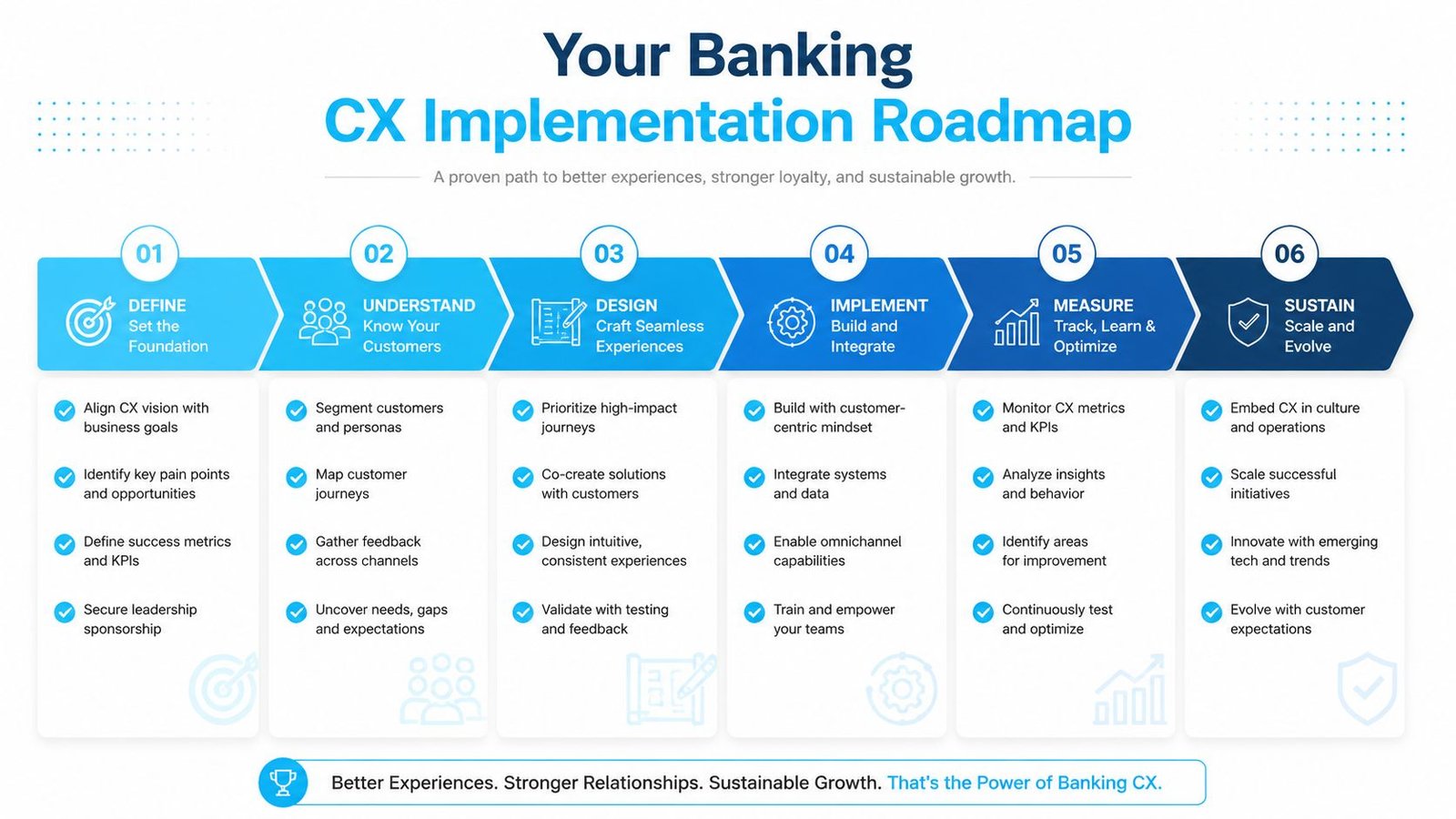 A six-step roadmap for implementing customer experience strategies within the banking industry to drive growth.