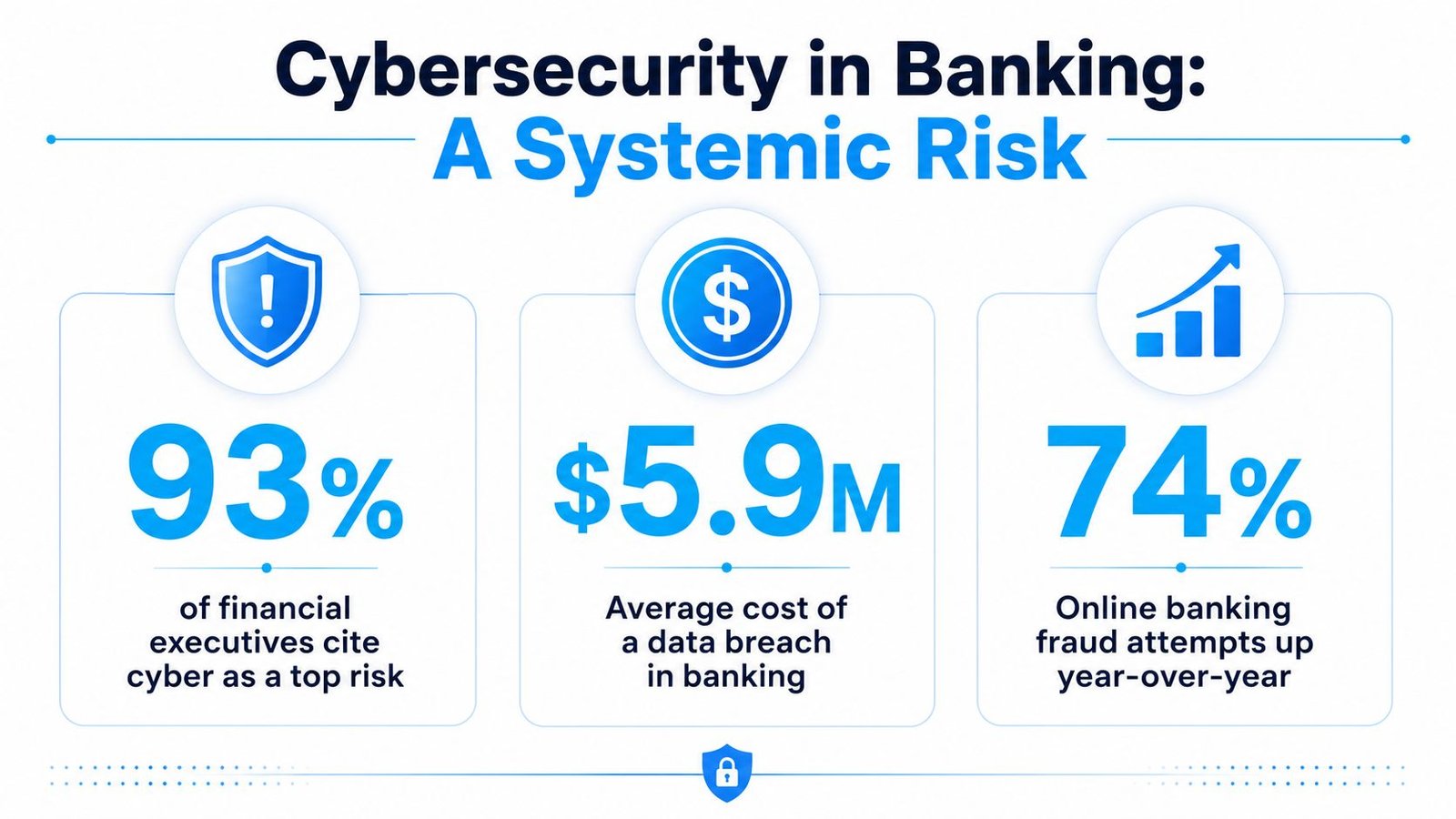 An infographic titled Cybersecurity in Banking illustrating key statistics about industry risks, costs, and fraud trends.