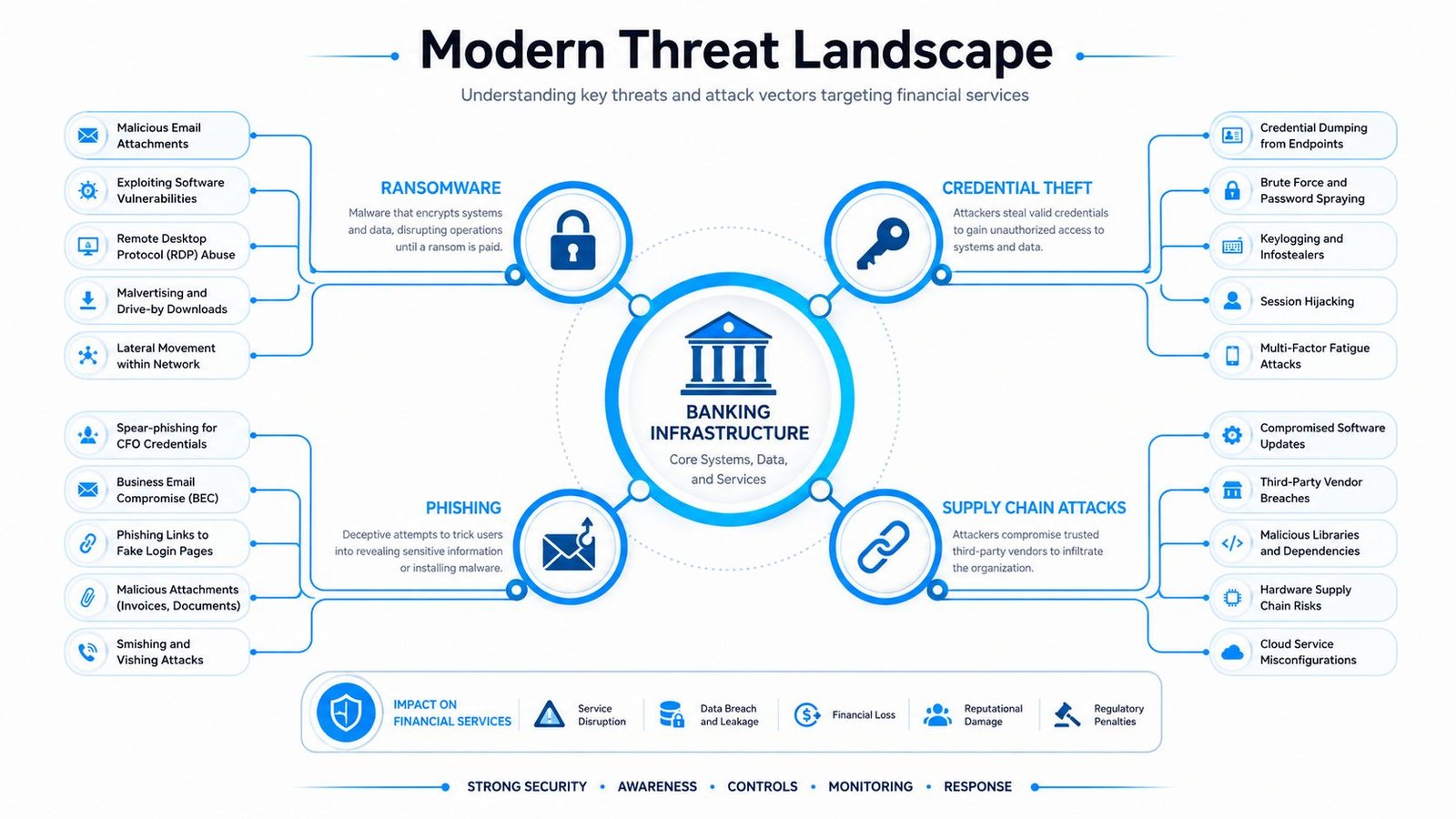 A diagram illustrating the modern cybersecurity threat landscape and attack vectors specifically targeting banking infrastructure and financial services.