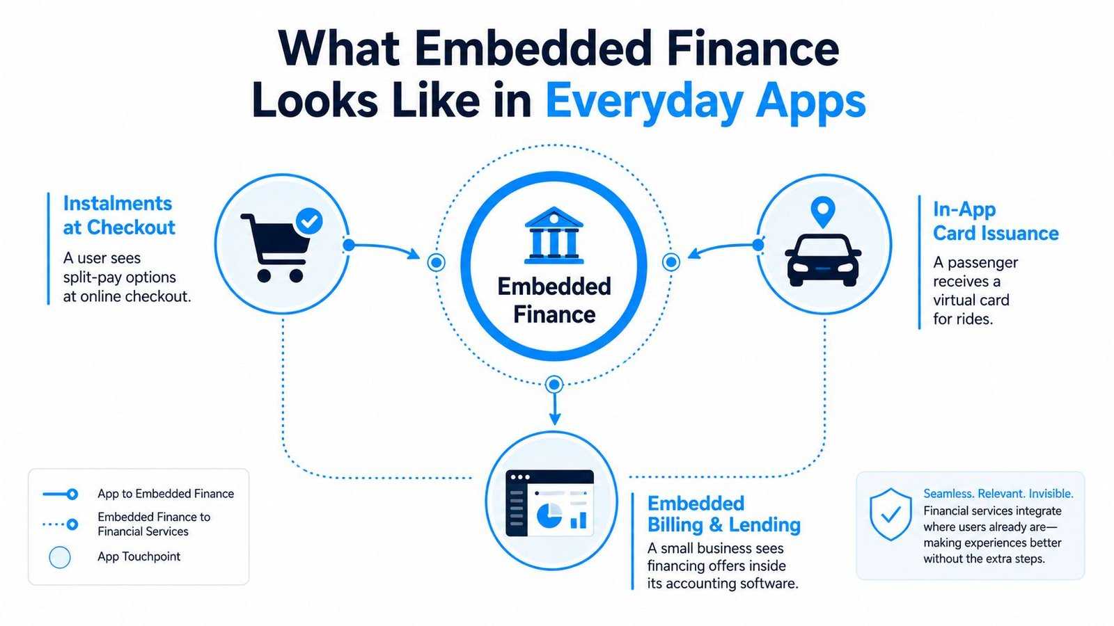 A diagram illustrating how embedded finance services integrate seamlessly into various consumer and business mobile applications.