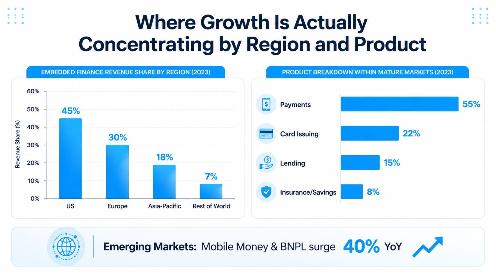 A chart showing embedded finance revenue share by region and product breakdown within mature markets for 2023.