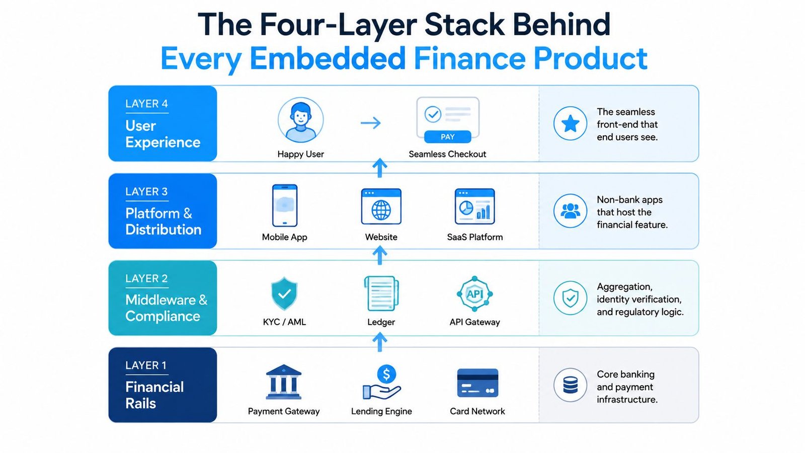 A diagram illustrating the four layers of embedded finance: financial rails, middleware, platform distribution, and user experience.