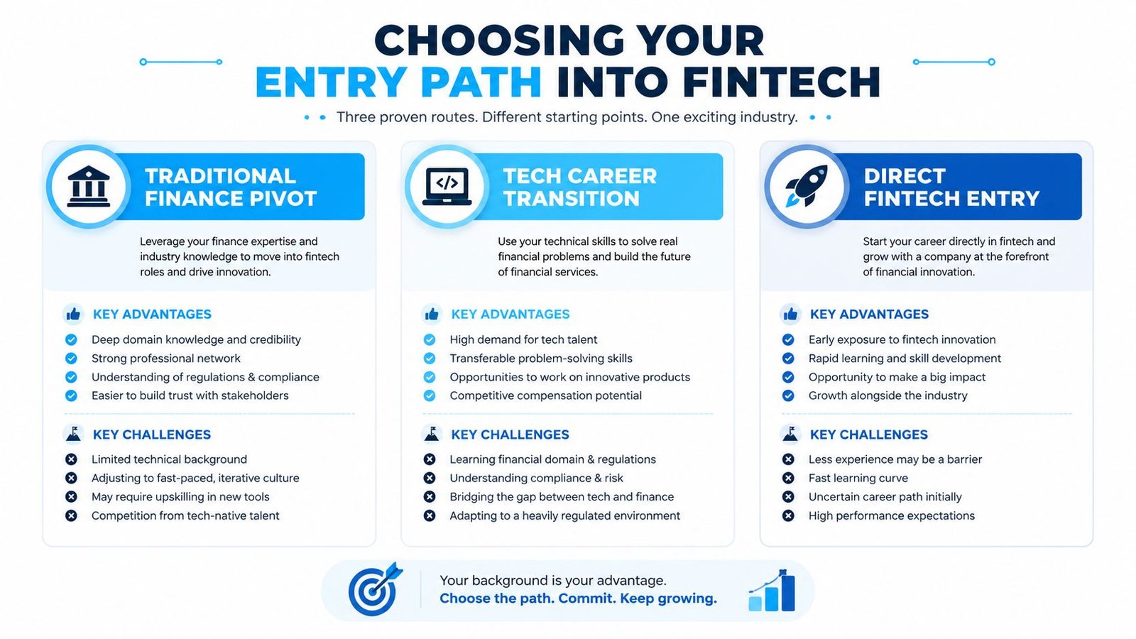 An infographic illustrating three distinct professional paths to enter the fintech industry, including key advantages and challenges.