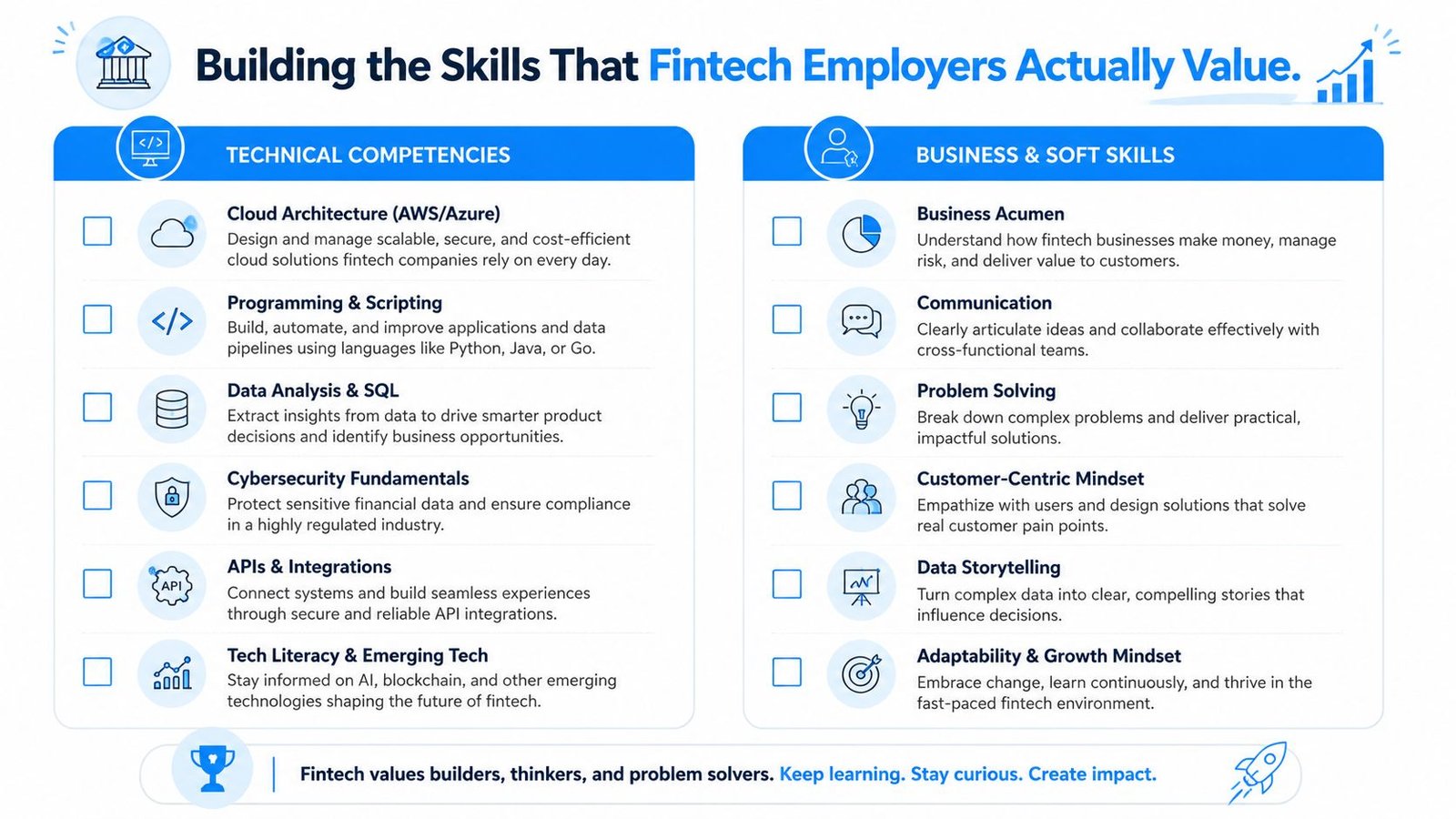 An infographic titled Building the Skills That Fintech Employers Actually Value, listing technical, business, and soft skills.
