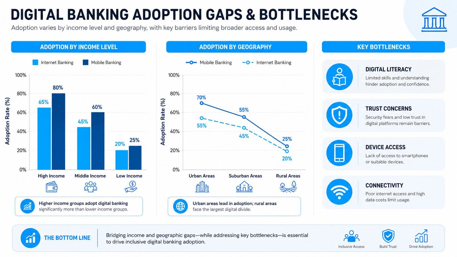 An infographic showing statistics on digital banking adoption gaps and bottlenecks across different income levels and regions.