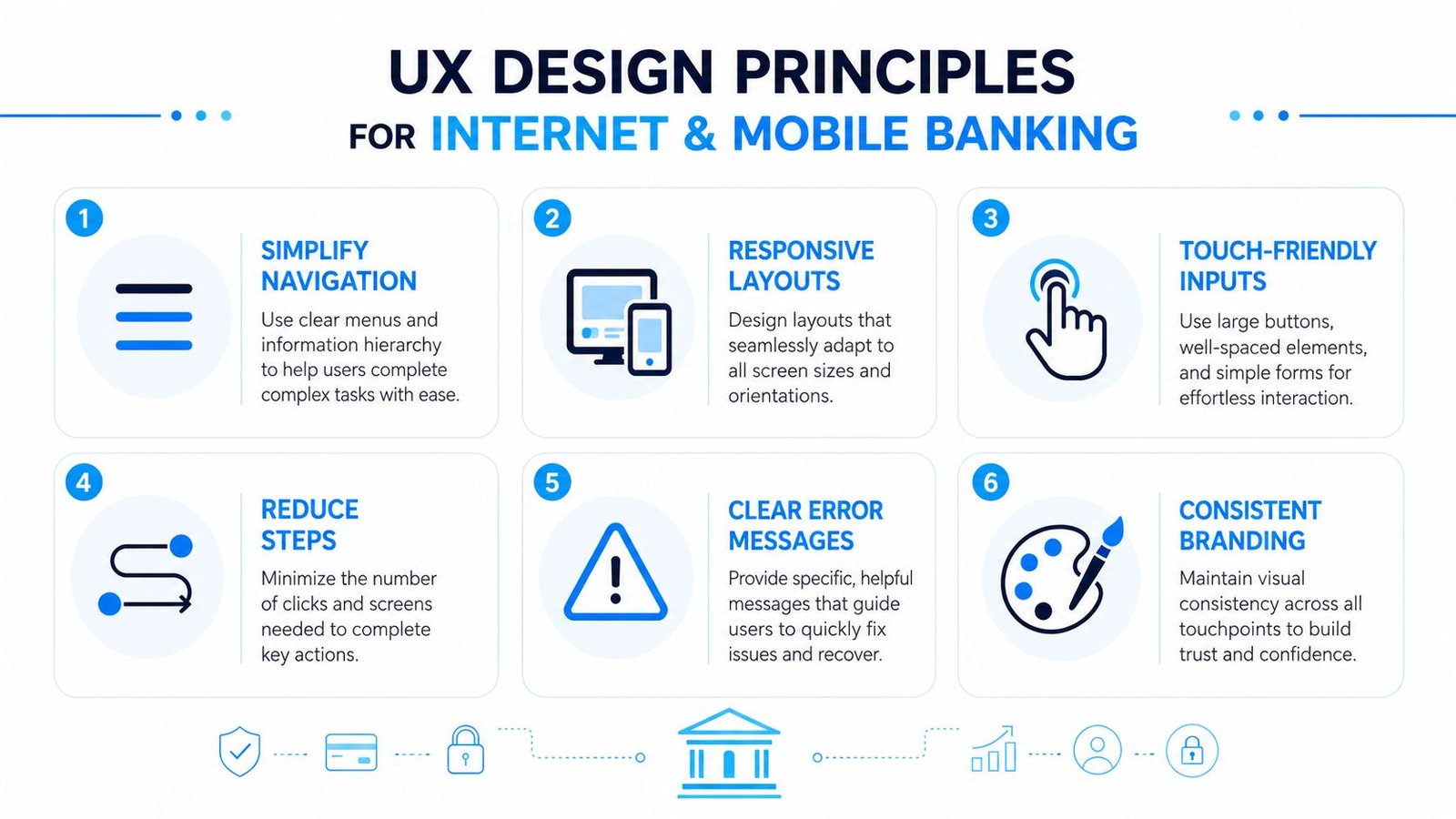 A visual guide outlining six essential UX design principles for optimizing internet and mobile banking user interfaces.