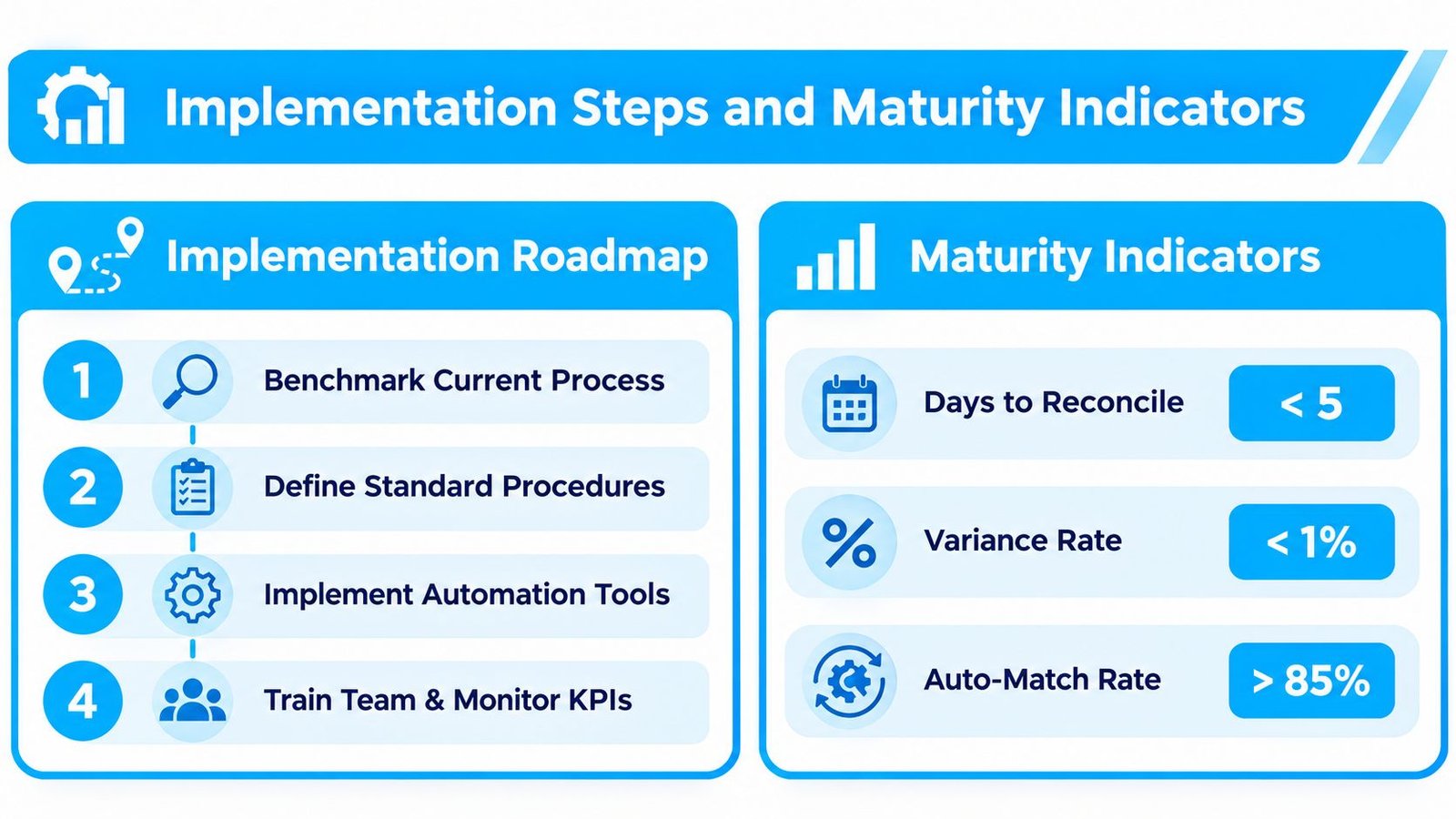 A business infographic illustrating a four-step implementation roadmap and key performance metrics for accounting reconciliation processes.
