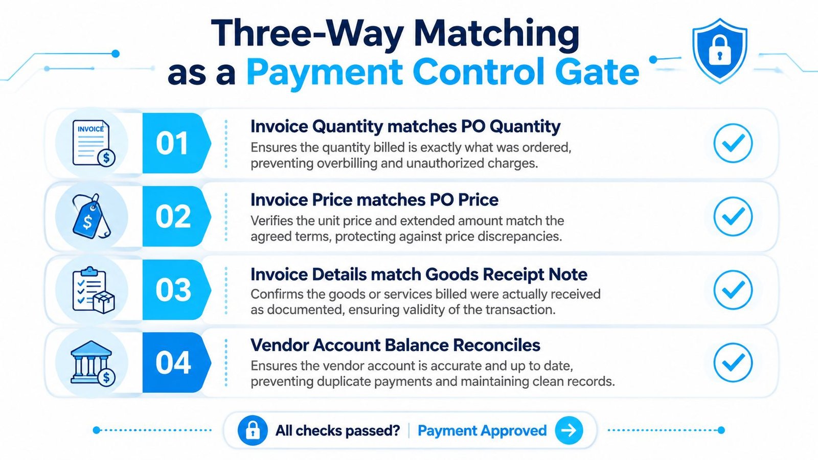 An infographic showing the four steps of the three-way matching process as a payment control gate.