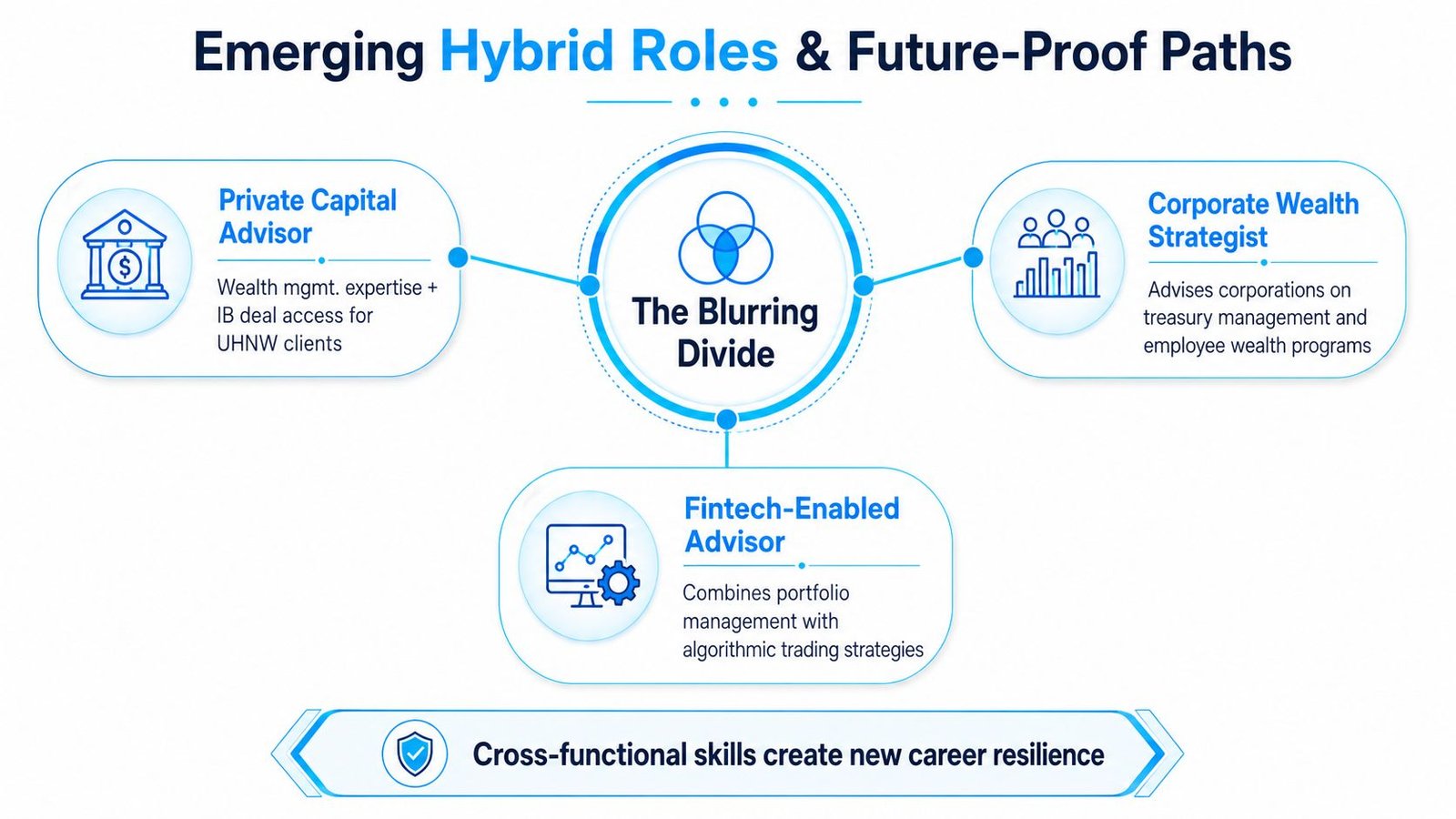 A diagram illustrating emerging hybrid roles in finance, including Private Capital Advisor, Corporate Wealth Strategist, and Fintech-Enabled Advisor.