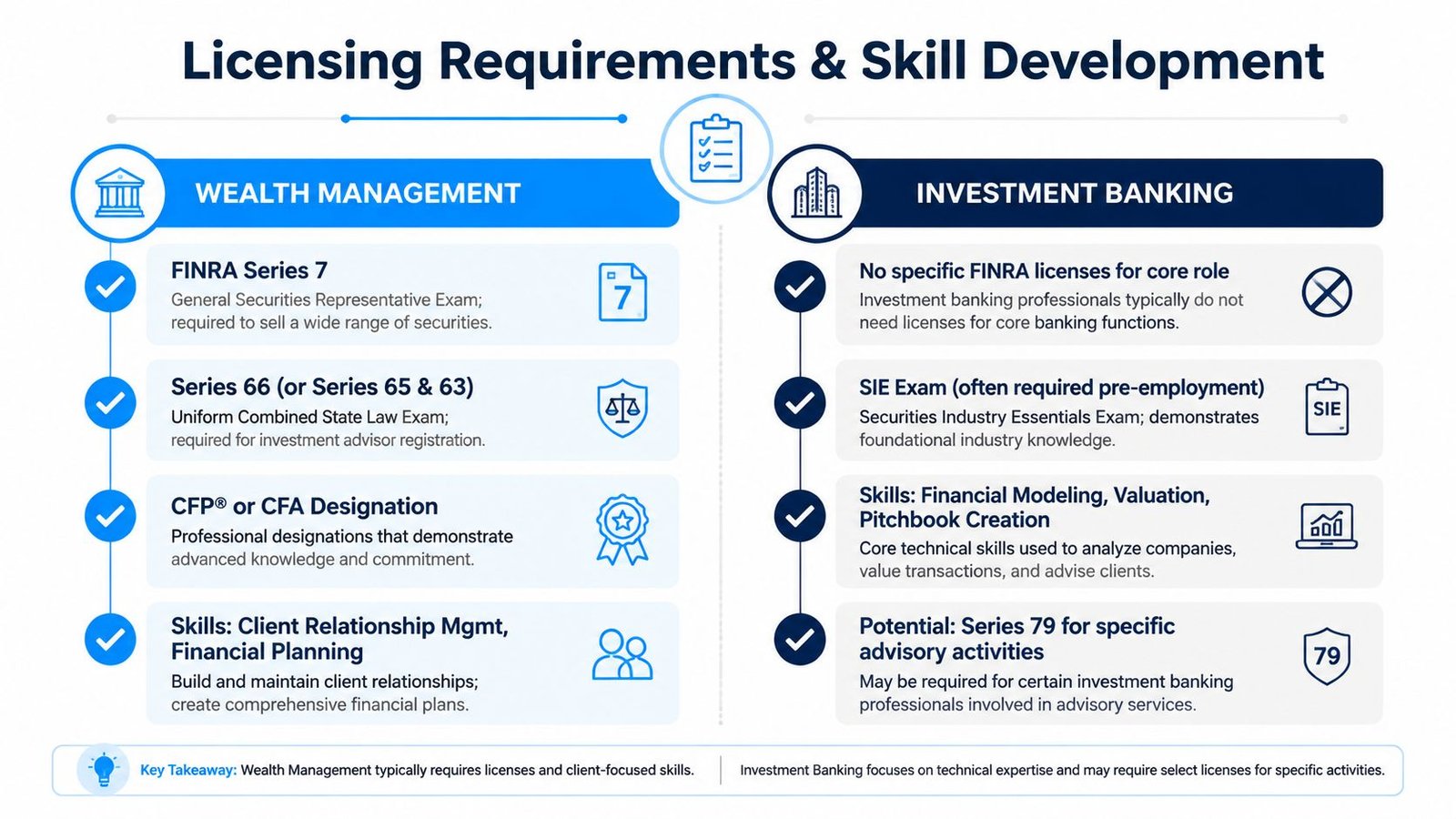 An infographic comparing licensing requirements and key skill development for careers in wealth management versus investment banking.