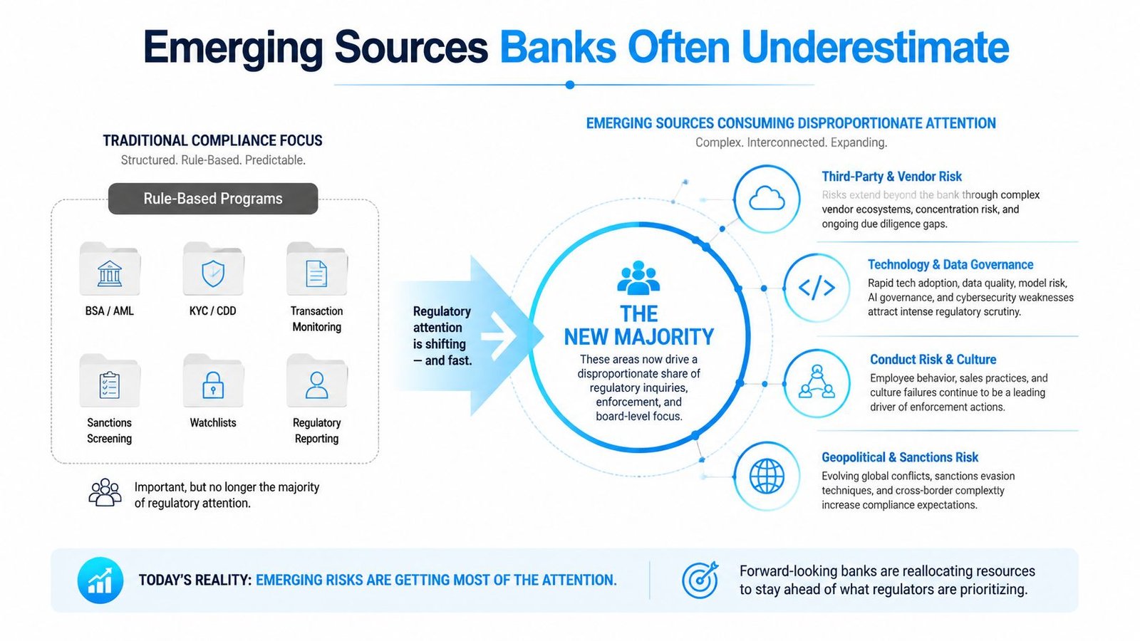 A diagram comparing traditional bank compliance programs with emerging risk areas that currently dominate regulatory attention and focus.