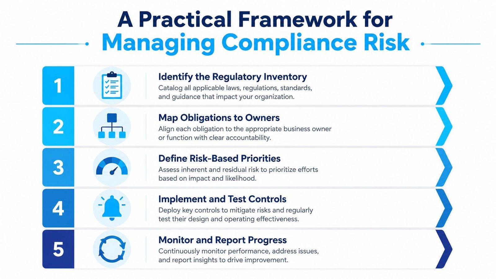 A five-step framework infographic illustrating the practical process for managing organizational compliance risk effectively.