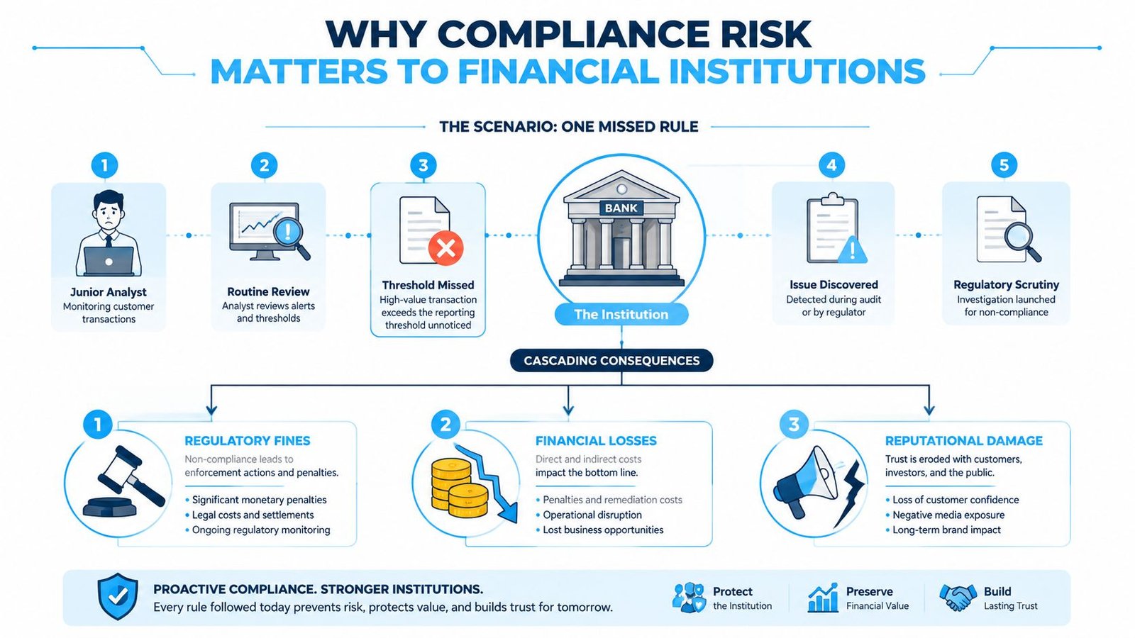 An infographic showing how a missed compliance rule leads to financial losses, regulatory fines, and reputational damage.