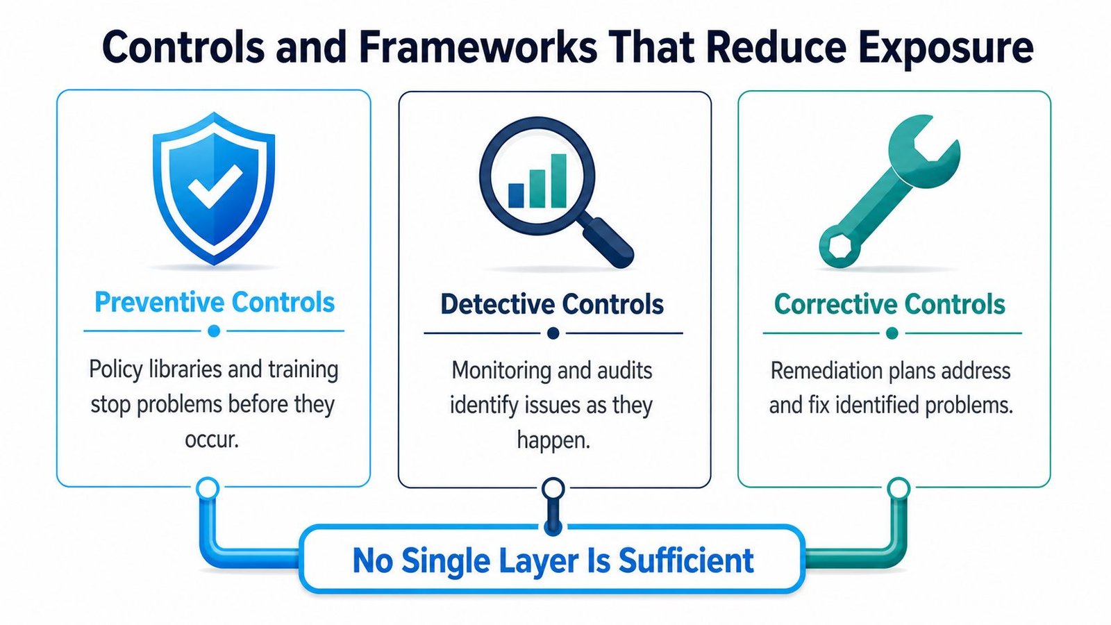 A diagram illustrating three types of cybersecurity controls: preventive, detective, and corrective, noting that no single layer is sufficient.