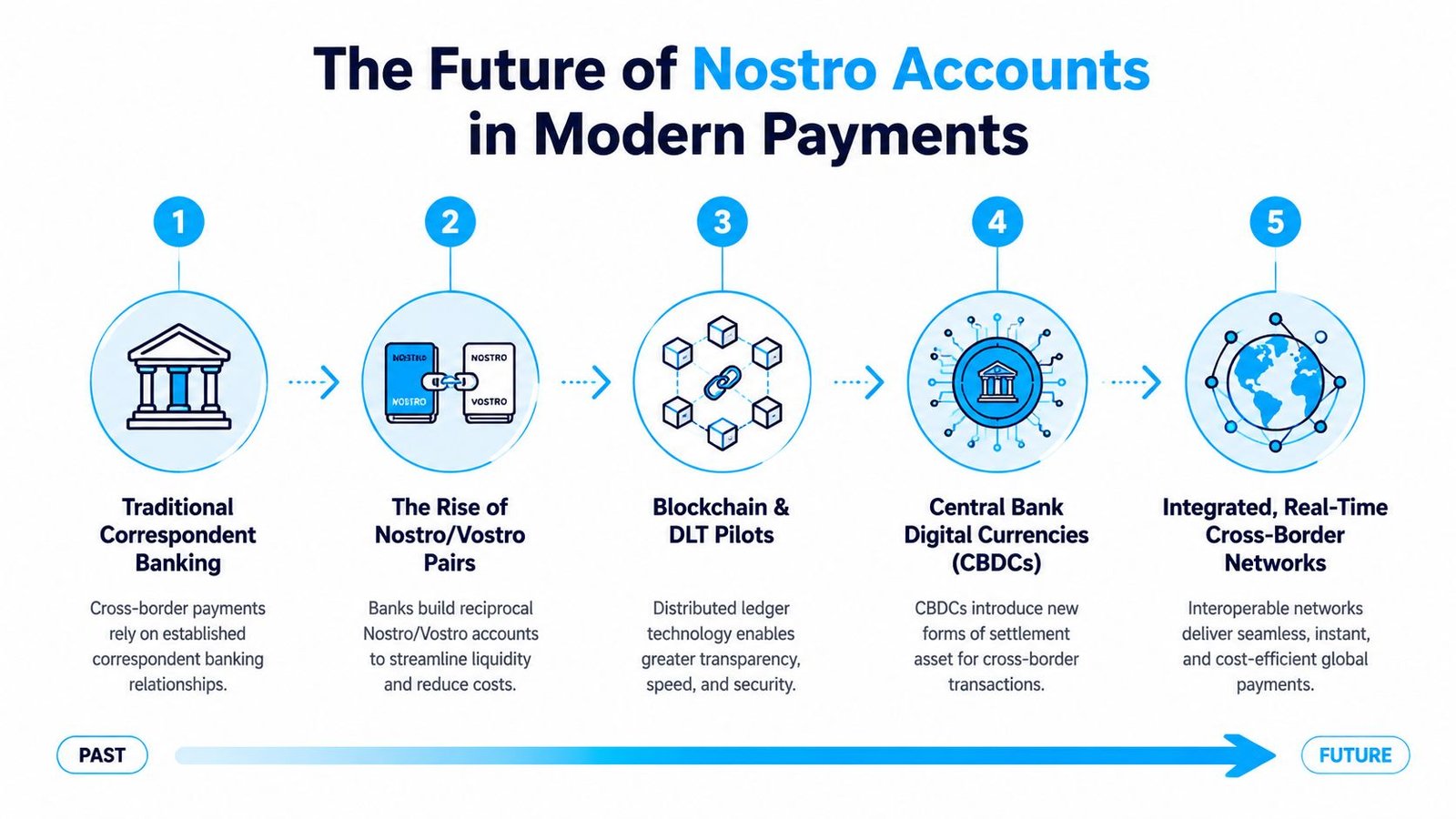 A timeline infographic explaining the evolution of global banking from traditional correspondent banking to digital cross-border payment networks.